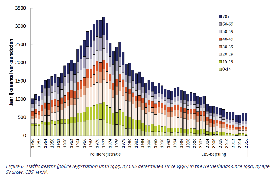 Gráfico de barras verticais representando as mortes no trânsito por ano na Holanda 